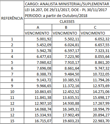 concurso MP PE: estrutura remuneratória para Analista Ministerial