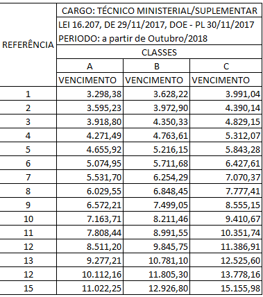 concurso MP PE: estrutura remuneratória Técnico Ministerial