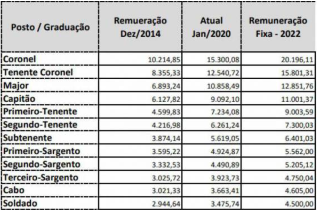 Remuneração Bombeiros CE - 2020