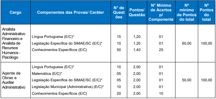 Prova OBJETIVA do concurso SIMAE SC