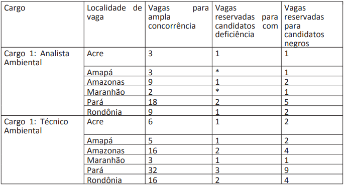 Distribuição das vagas concurso ICMBio