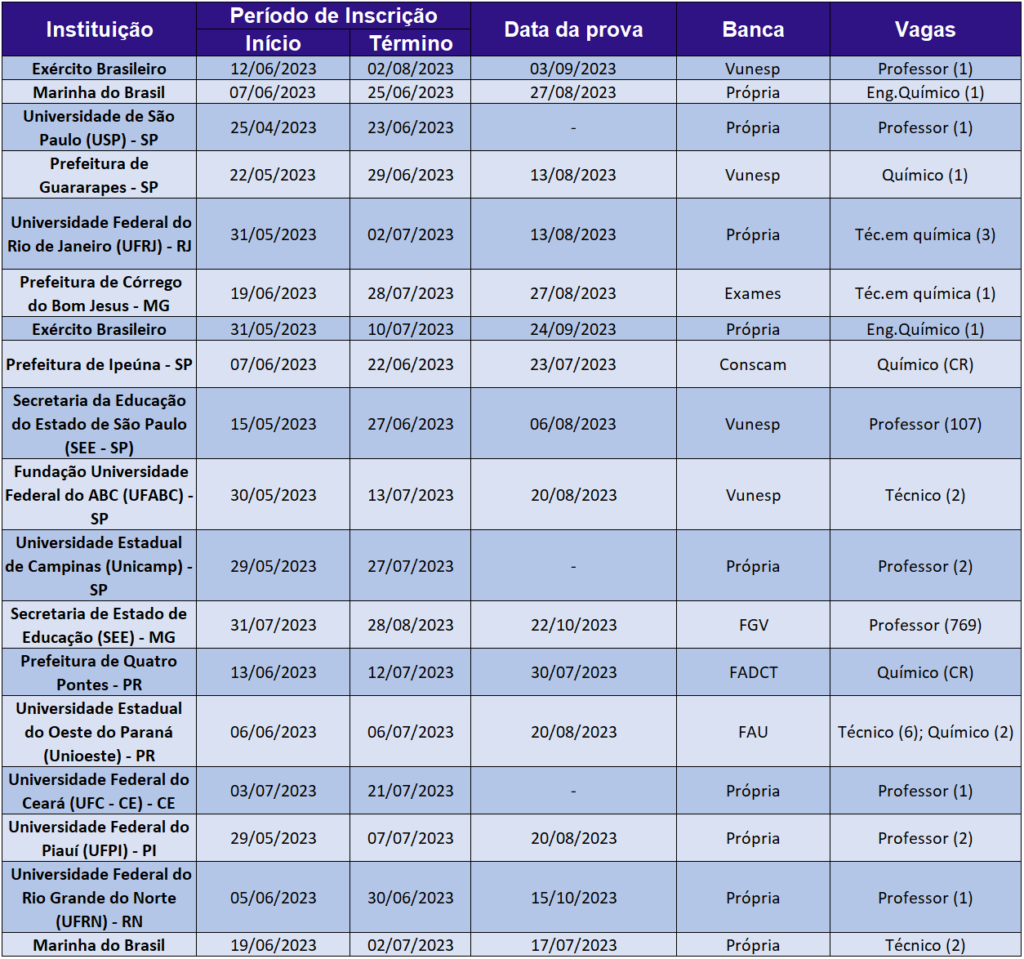 mapa com os principais concursos para profissionais da química