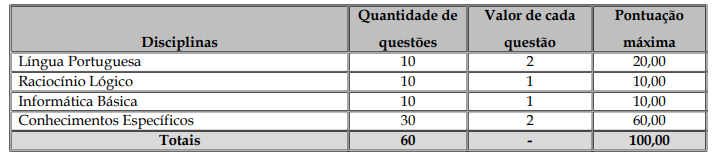 Quadro de disciplinas da prova Objetiva do último Concurso Guarda de Cariacica