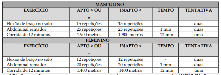 Quadro TAF do último concurso Guarda de Cariacica