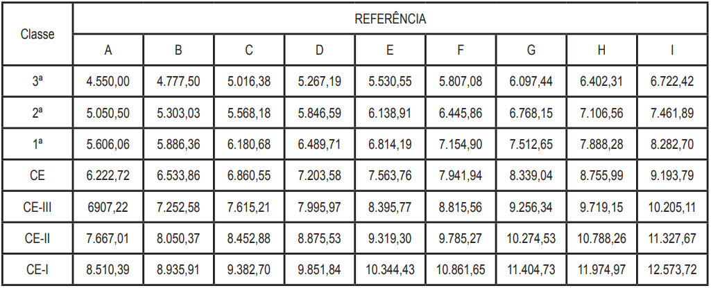 Tabela salarial da Polícia Penal de Tocantins.