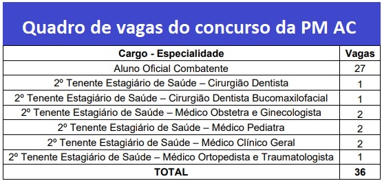 Quadro de vagas do concurso da PM AC