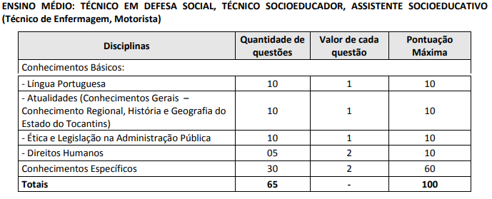 Provas do concurso Polícia Penal TO nível médio/técnico