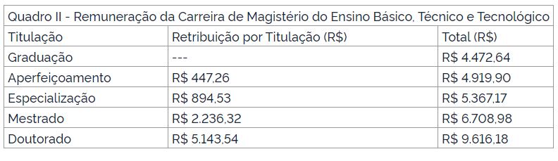 Concurso IFSULDEMINAS: progressão funcional