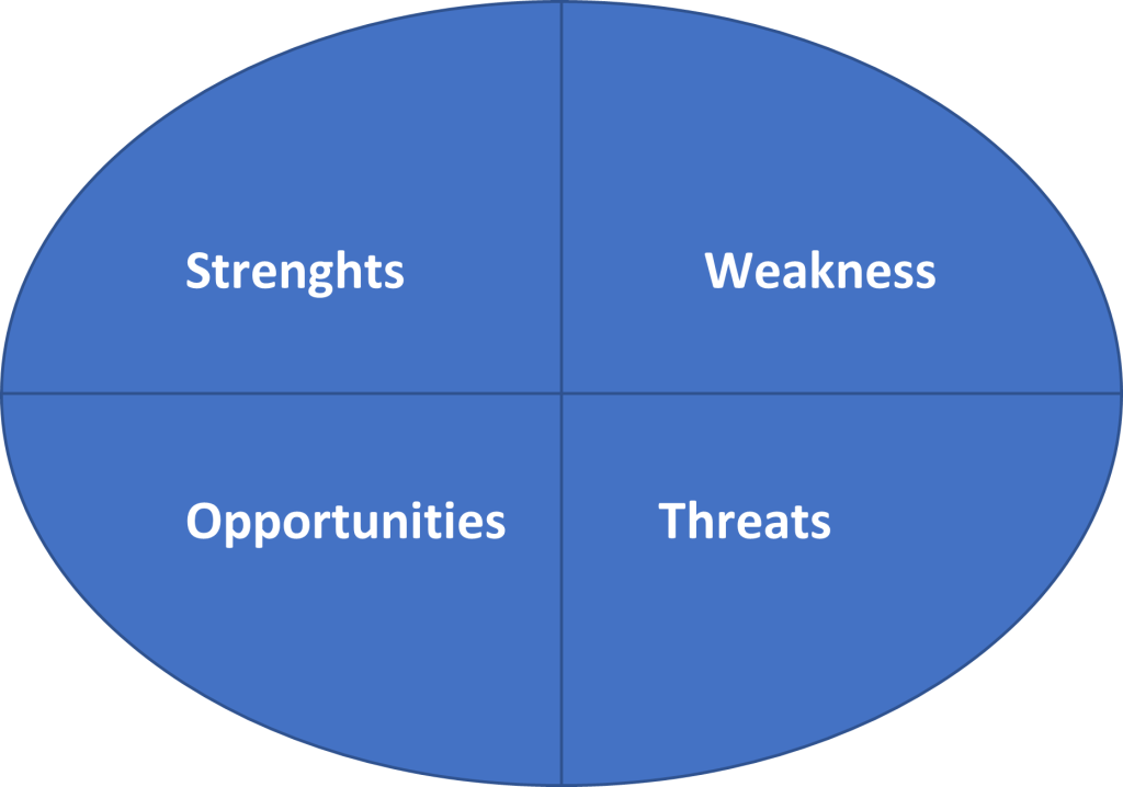 Análise SWOT