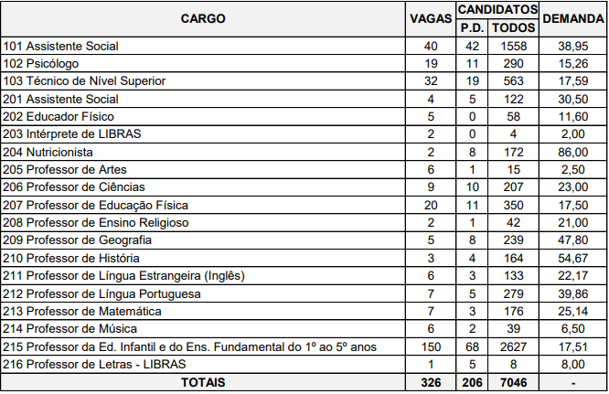 cargos do último concurso Mossoró