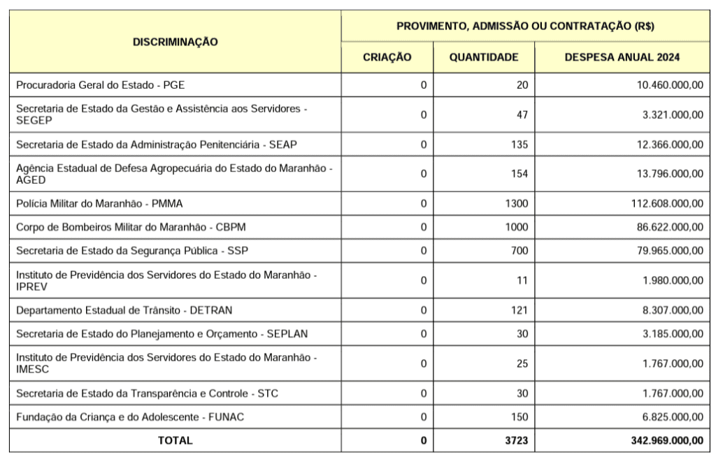 Concurso IMESC MA está previsto no PLOA 2024