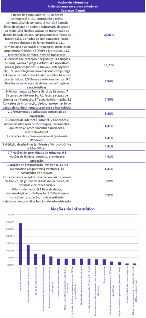 concurso, passo, Informática para Escrivão PC PB