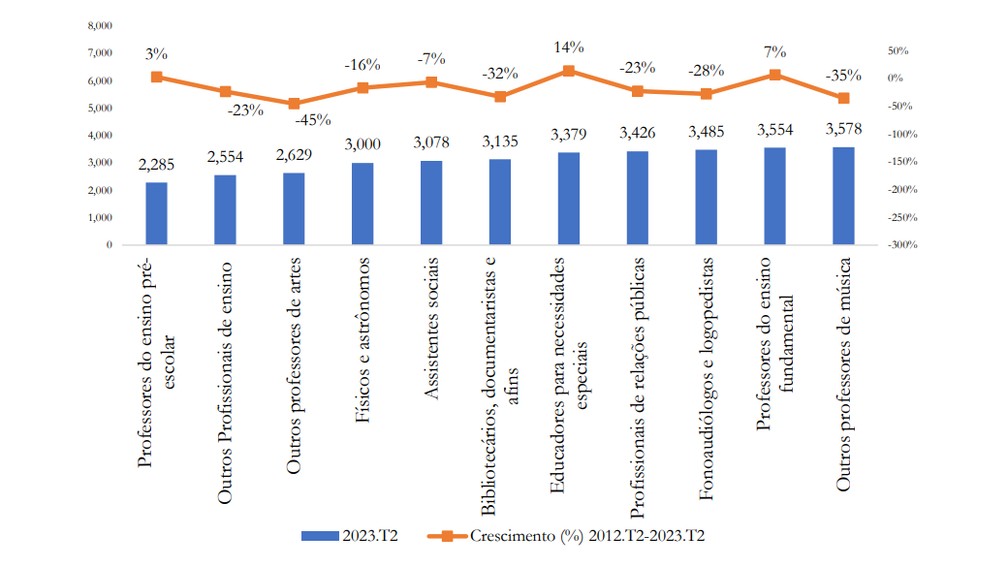 Ocupações com menores rendimentos no Brasil no 2º trimestre de 2023 — Foto: FGV IBRE/Divulgação
