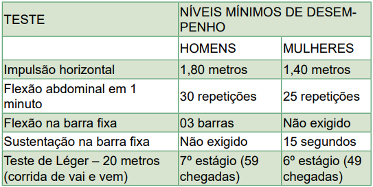 Quadro de testes da Avaliação de Capacidade Física PC SC