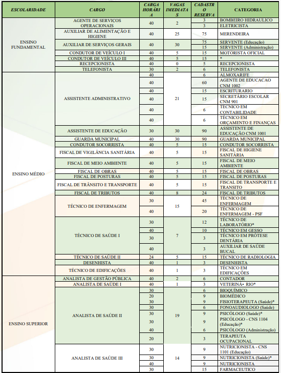 distribuição de cargos e vagas presente no termo