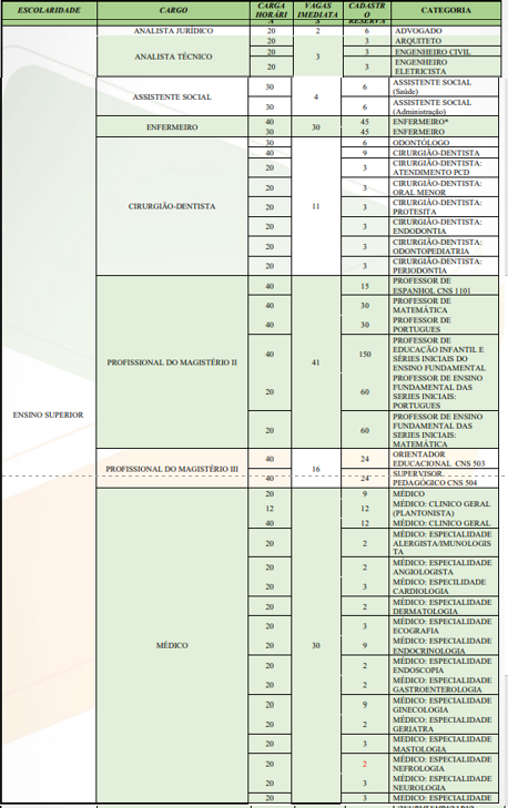 distribuição de cargos e vagas presente no termo