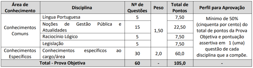 Tabela de detalhes da prova objetiva ao cargo de Analista de Planejamento e Inovação