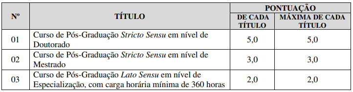 Tabela de atribuição de pontos na avaliação de títulos