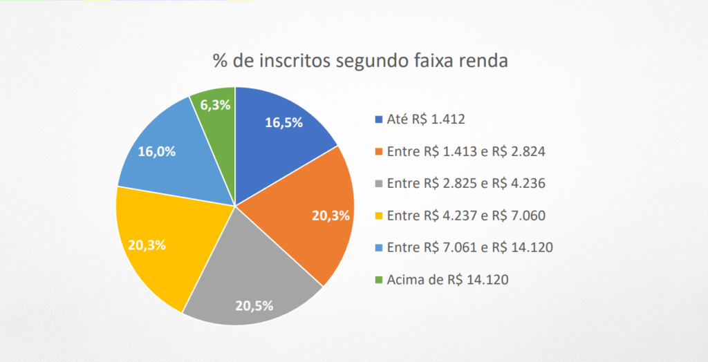 Inscrições por faixa de renda