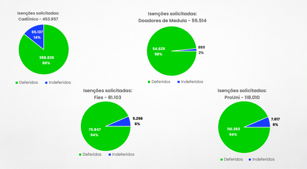 Perfil das solicitações de isenção da taxa