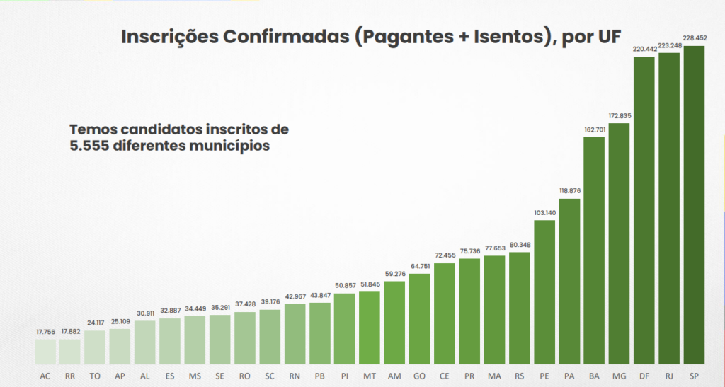 Inscrições Confirmadas (Pagantes + Isentos), por UF