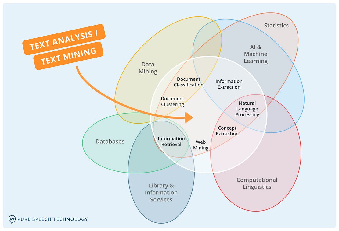 text analysis text mining venn diagram conversational ai pure speech technology