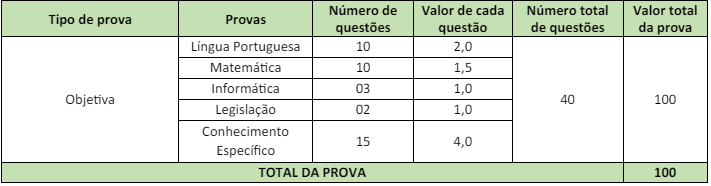 Tabela de detalhes da prova objetiva aos cargos de nível médio/técnico, profissionalizante e superior (Exceto Procurador)