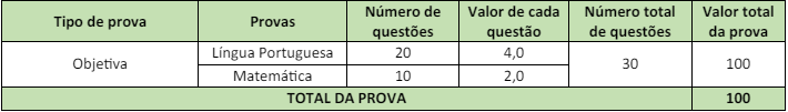 Tabela de detalhes da prova objetiva aos cargos de nível fundamental