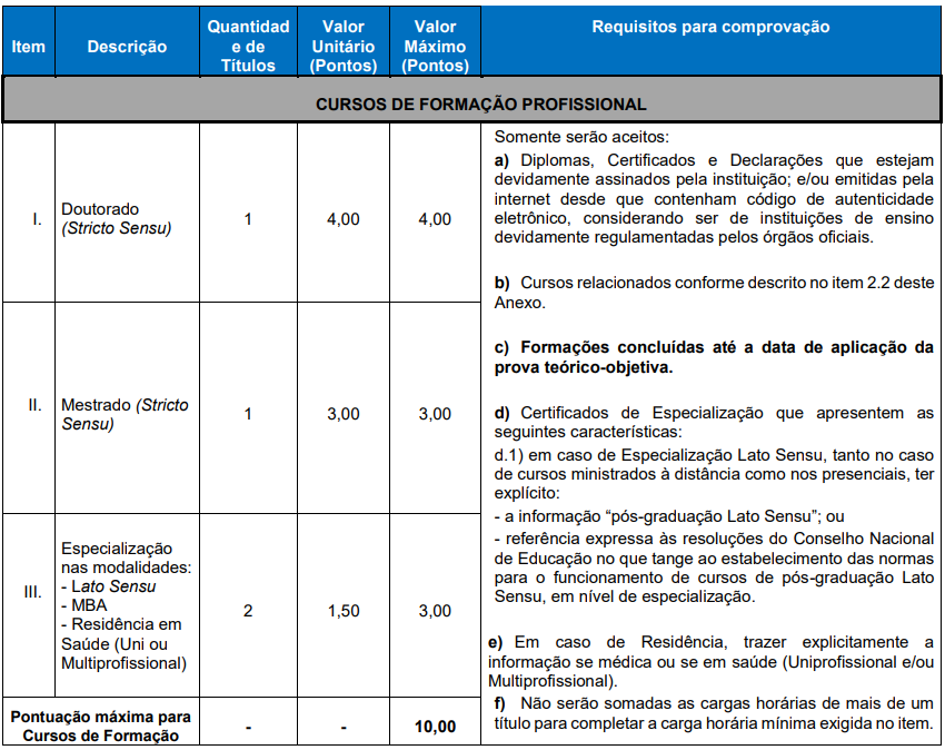Quadro de títulos aceitos e pontuação