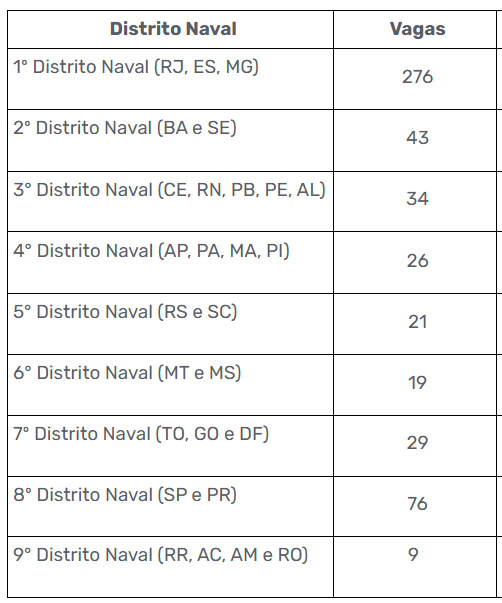 Edital Marinha SMV Oficiais: distribuição de vagas por região