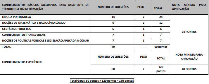 Quadro de prova objetiva