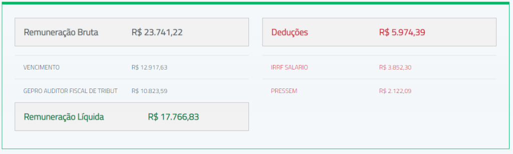 Remuneração real do concurso ISS Boa Vista