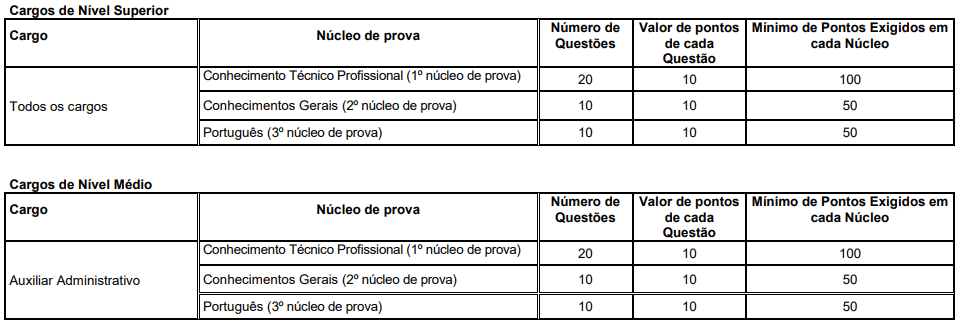 quadro de prova objetiva do concurso penha sc