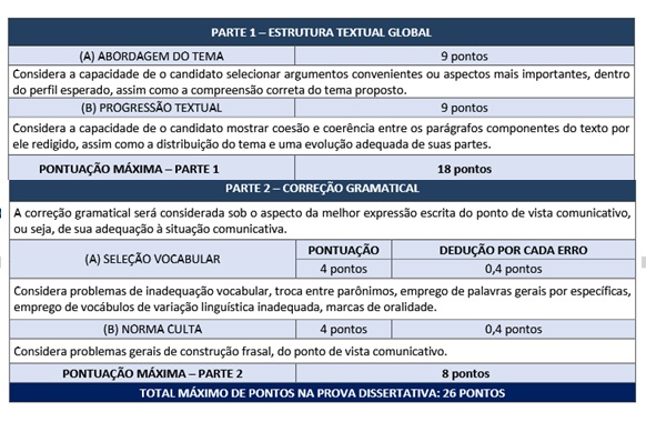 Estrutura da prova dissertativa do concurso Câmara Rio de Janeiro