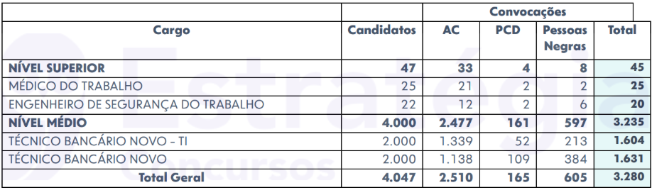 Convocações de aprovados