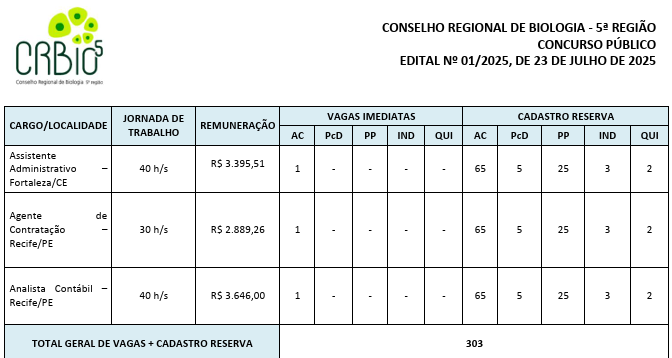 Recorte do edital referente ao quadro de vagas do concurso CRBio 5.