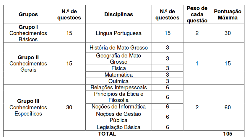 Tabela com as disciplinas exigidas na prova objetiva do edital da PM MT de 2014.