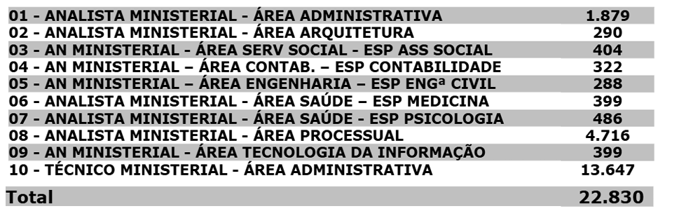 Concurso MP PI: candidatos n° de inscritos por cargo