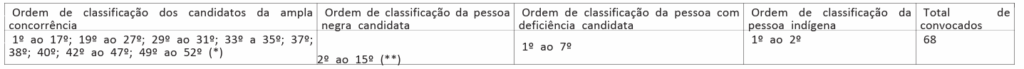 Concurso TRE MG: convocados para o cargo de Técnico Judiciário