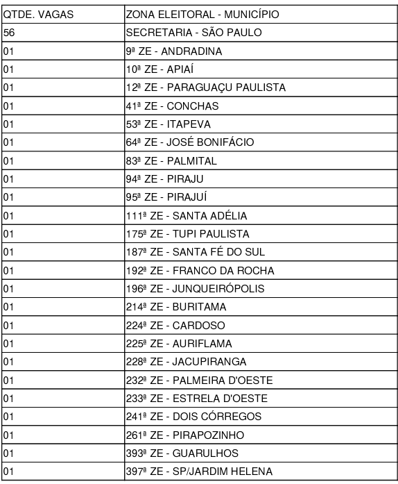 Concurso TRE SP: vagas por lotação