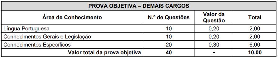 Disciplinas cobradas na prova objetiva do concurso Camboriú Saúde
