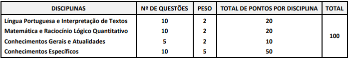 Quadro de prova objetiva do concurso Capão Bonito 2025