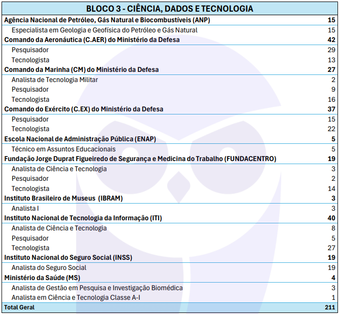 Vagas do Bloco Temático 3 do CNU 2025