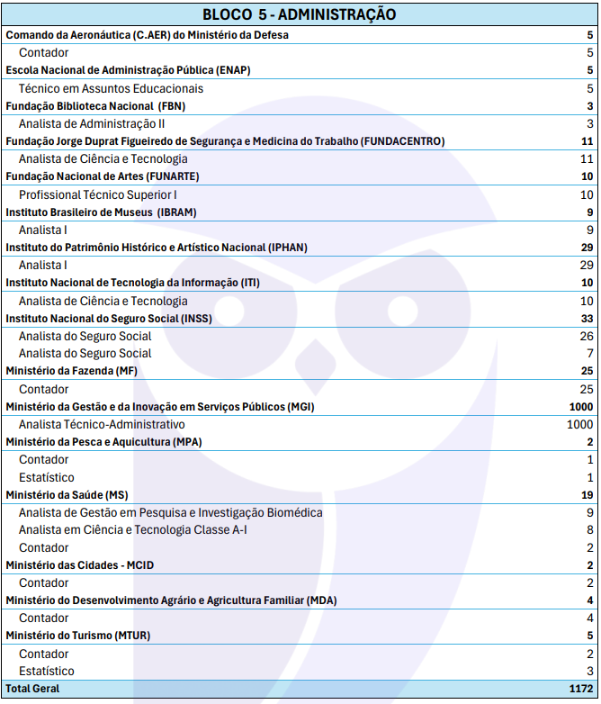 Vagas do Bloco Temático 5 do CNU 2025