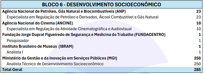 Vagas do Bloco Temático 6 do CNU 2025