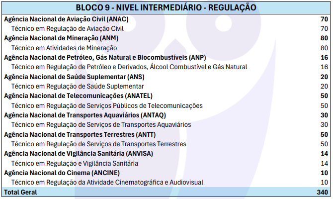 Vagas do Bloco Temático 9 do CNU 2025
