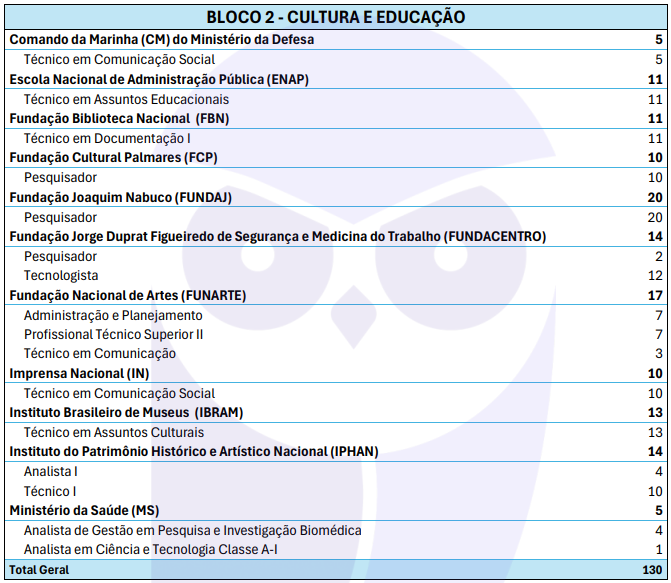 Vagas do Bloco Temático 2 do CNU 2025