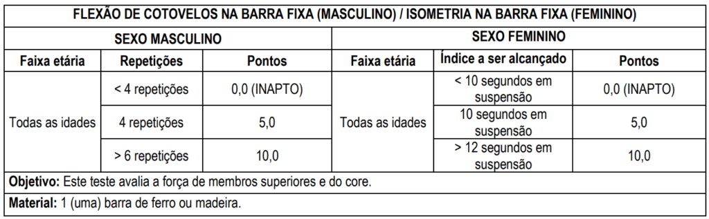Índices do teste físico