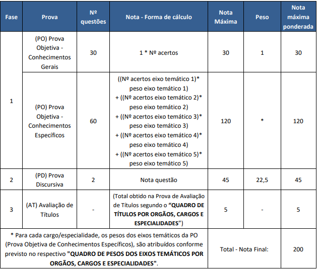 Informações sobre as provas dos blocos temáticos de 1 a 7 do CNU 2025.