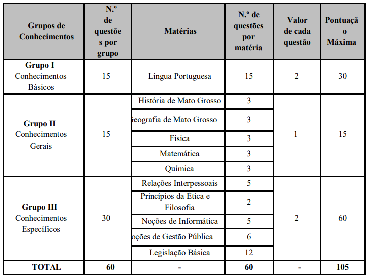 Quadro de disciplinas, pontuação e número de questões para Soldado PM MT.